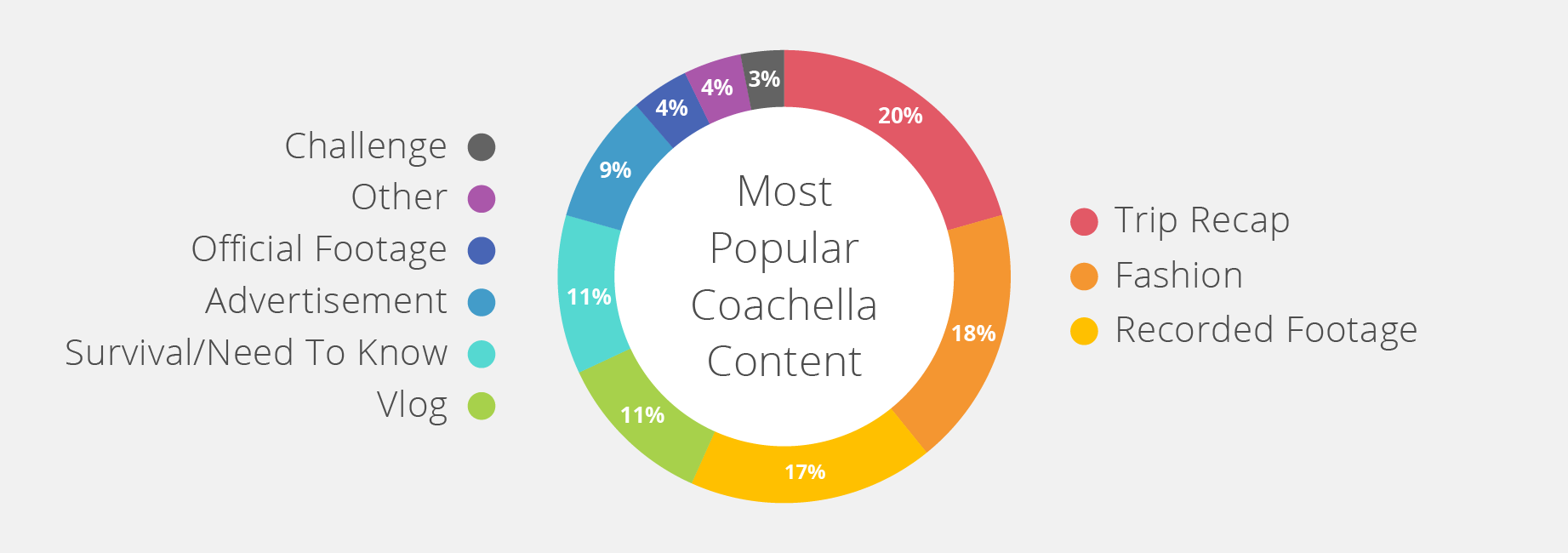 Most popular types of Coachella content by category