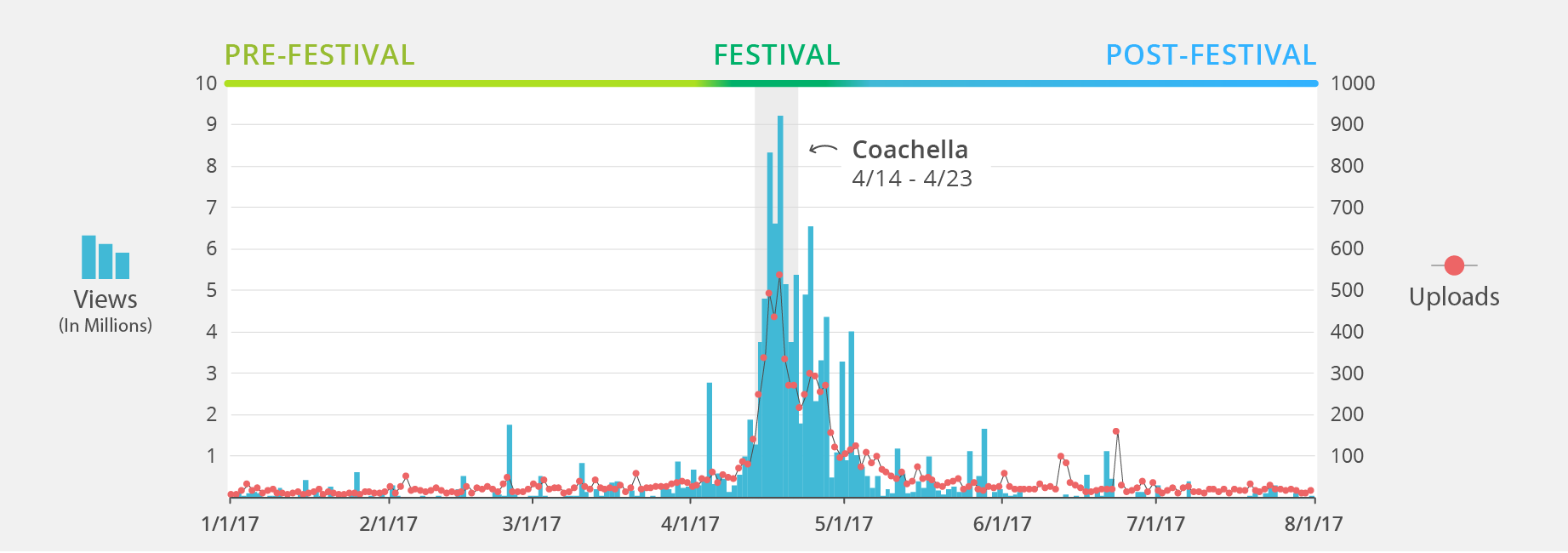 Bell curve of views and uploads for Coachella content over the course of 2017