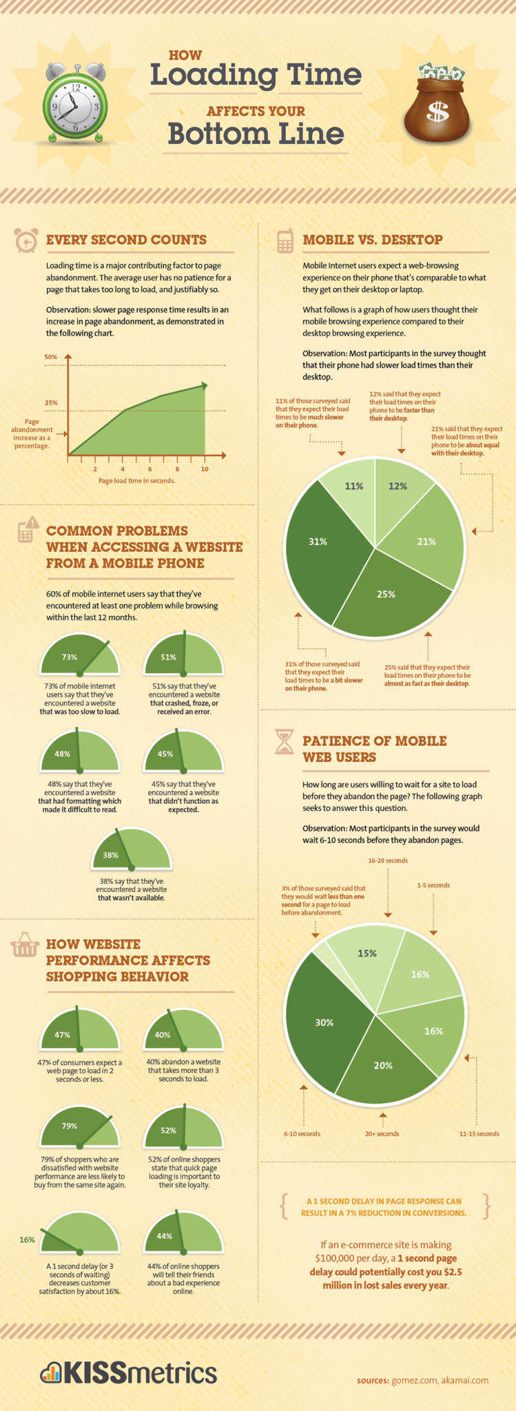 How loading speed affects customers buying experience