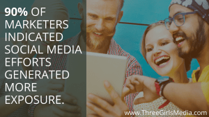 People looking at a tablet next to the statistic: 90%25 of all marketers indicated that their social media efforts have generated more exposure for their businesses.