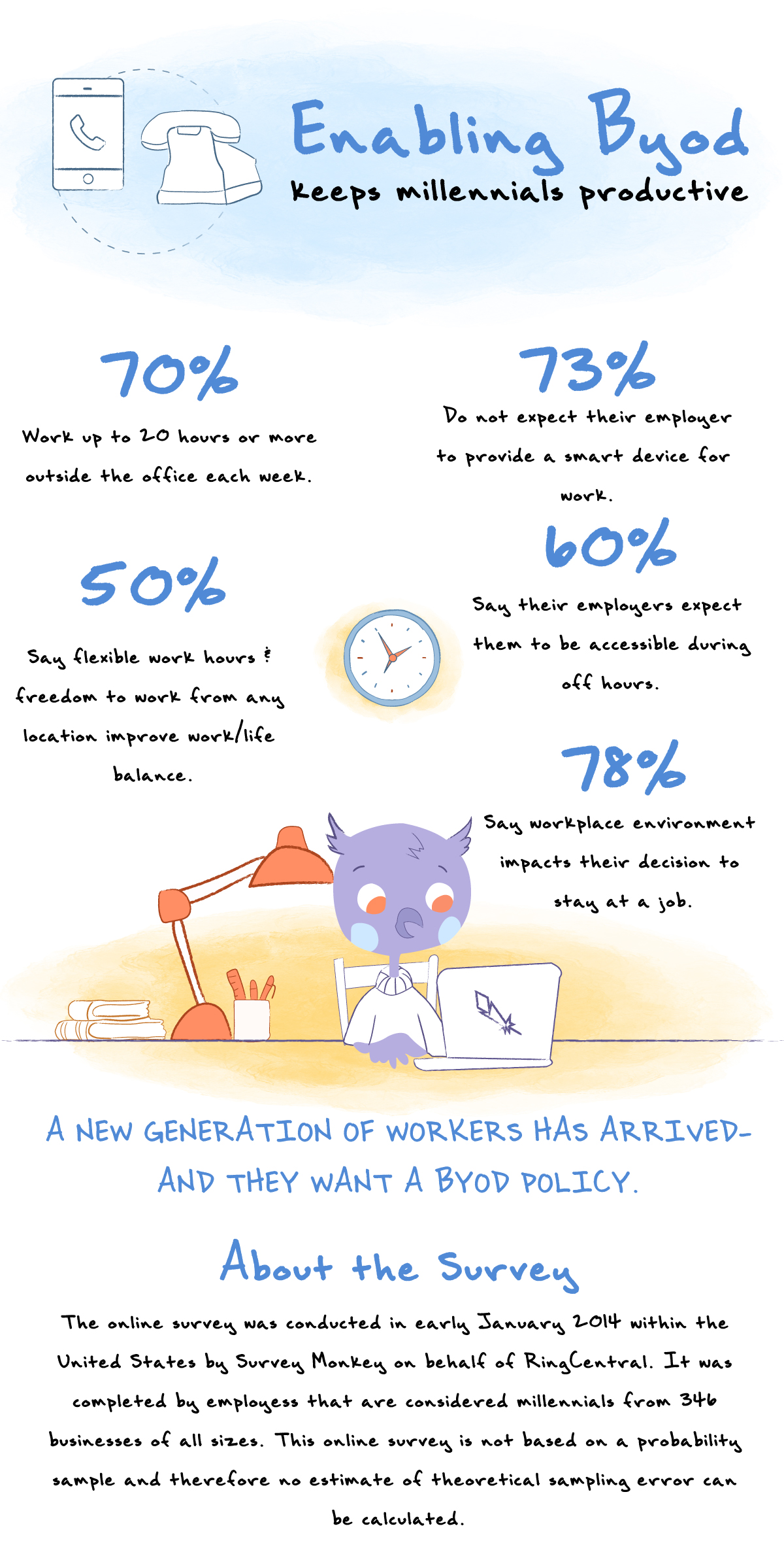 Enabling Byod keeps millennials productive