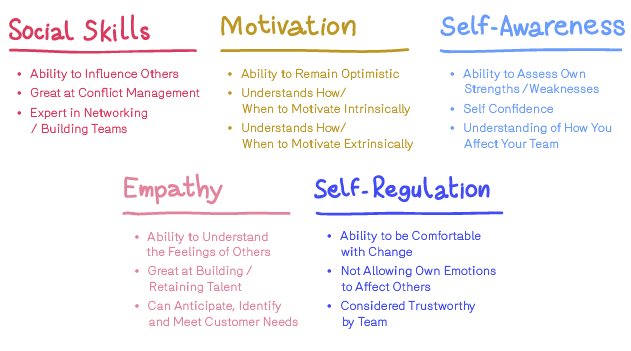 5 domains of emotional intelligence and their description: Social Skills, Motivation, Self-Awareness, Empathy, and Self-Regulation