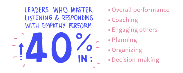 Leaders who master listening and responding with empathy perform 40%25 higher in: Overall performance, coaching, engaging others, planning, organizing, decision-making. 