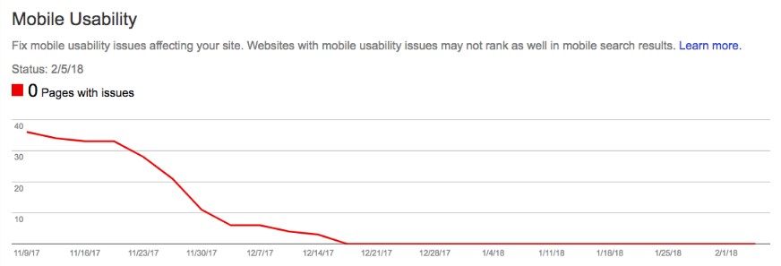 Mobile Usability Graph with 0 Page errors in Google Saearch Console