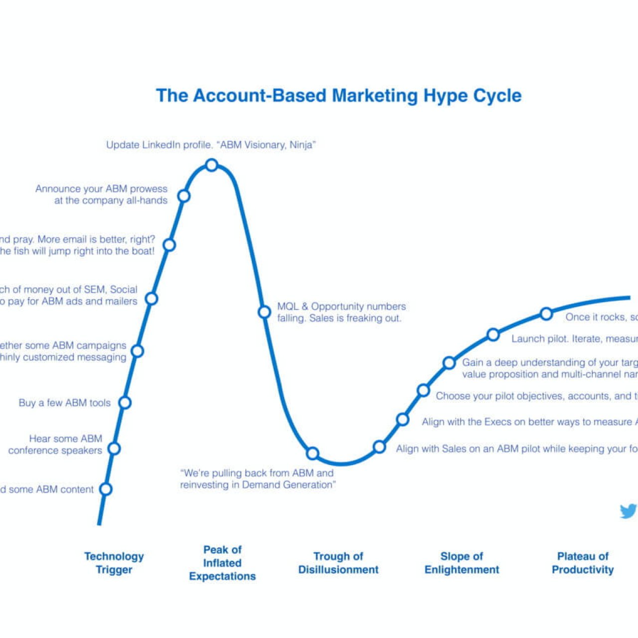 ABM hype cycle