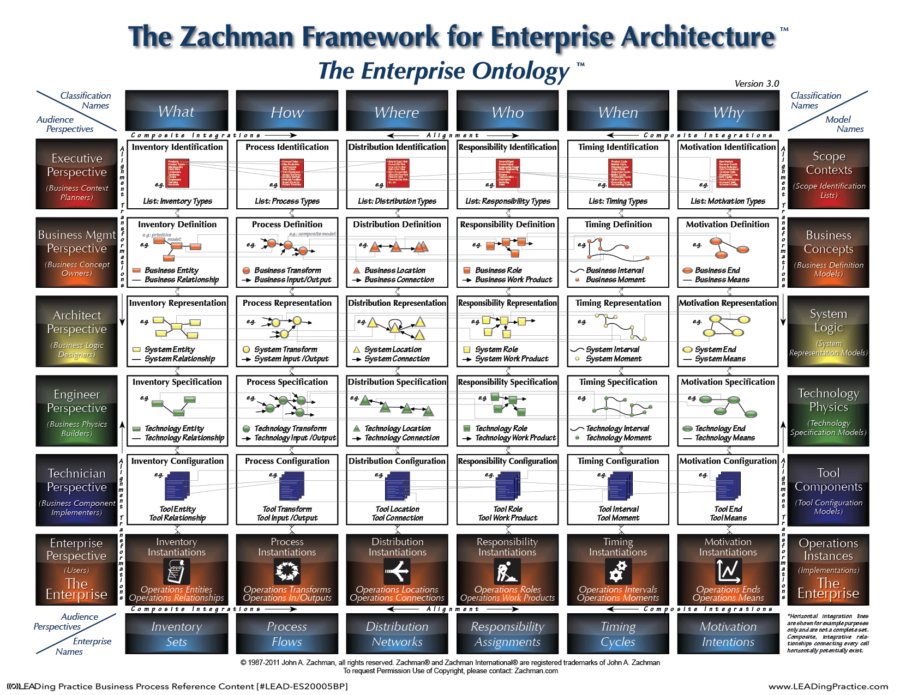 Zachman Framework Business Architect