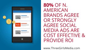 Phone with ads on it next to statistic: 80%25 of North American brands agree or strongly agree that social media advertising is cost effective and provides ROI.