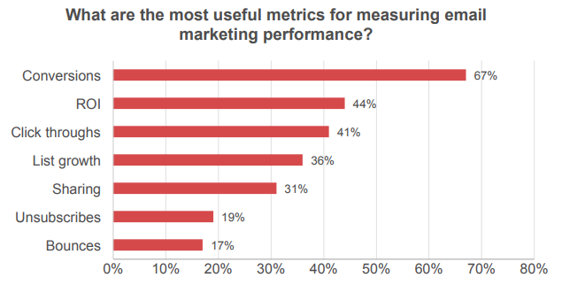 Email Marketing Metrics