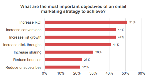 Email Marketing Objectives