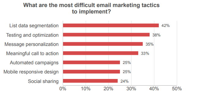 Email Marketing Tactics Difficult