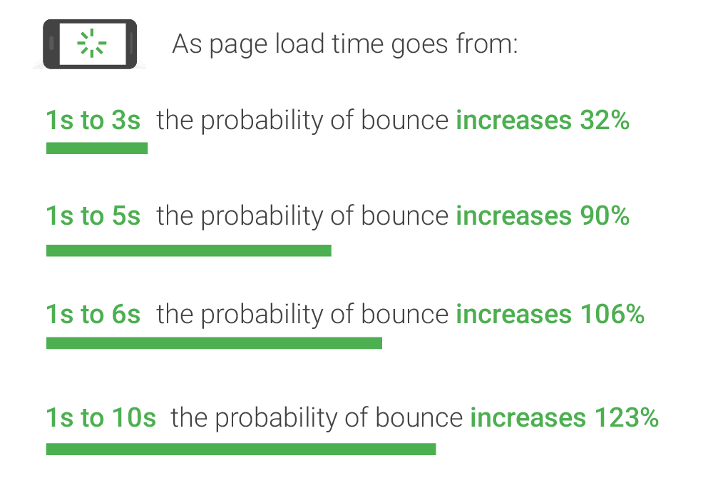 Mobile page load time stats