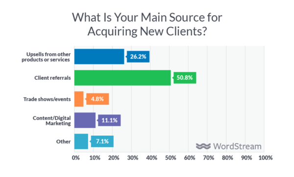 how do agencies acquire clients