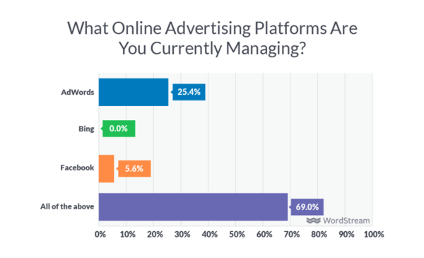 digital agency ad platforms