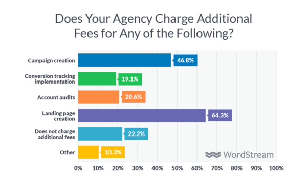 additional fees for digital agencies