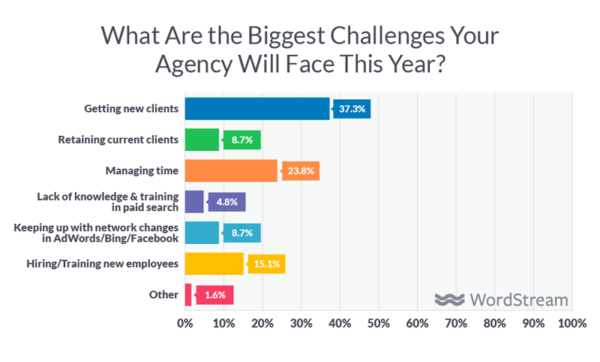 top digital marketing agency challenges