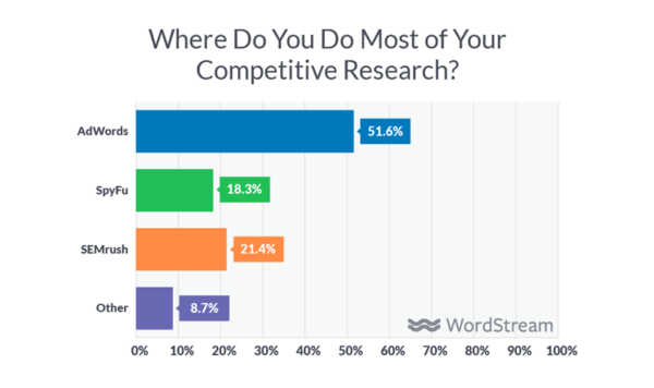 agency competitive research