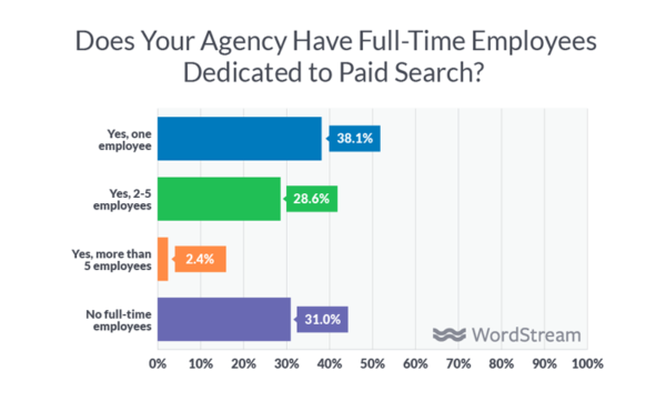 paid search agencies employees