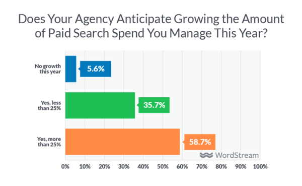 how are agencies growing spend