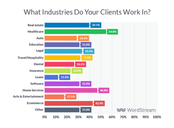 digital agency client industries