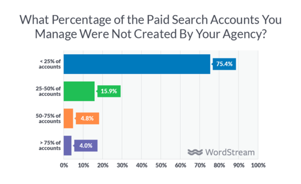 digital agency accounts