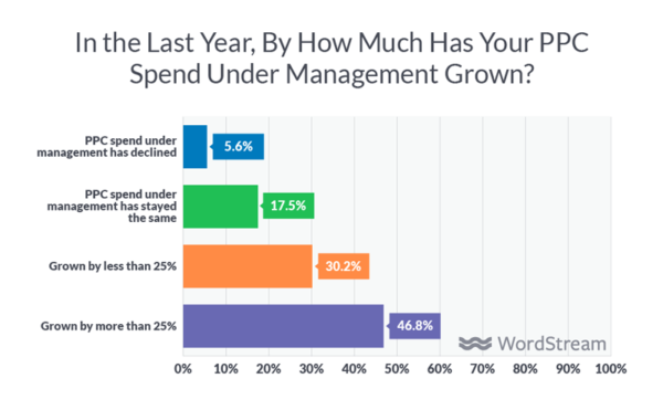 digital agency spend growth