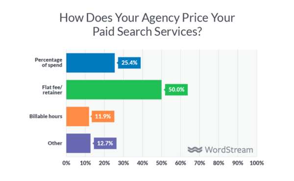 how do agencies price their services