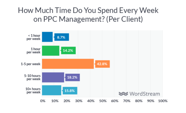 ppc agency time management