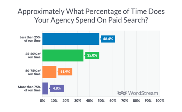 paid search agencies