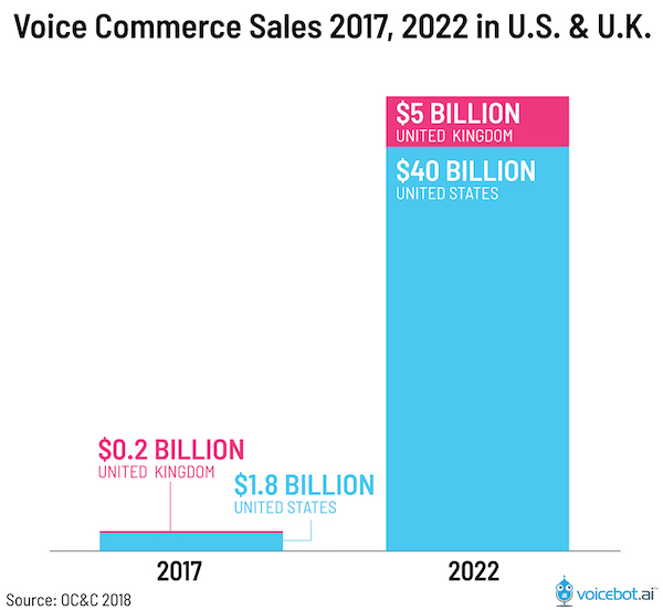 Voice Search Statistics 2018 Commerce Sales