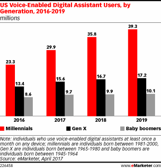 Voice Search Statistics 2018 Millenials