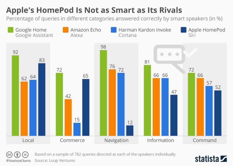 Voice Search Statistics 2018 HomePod