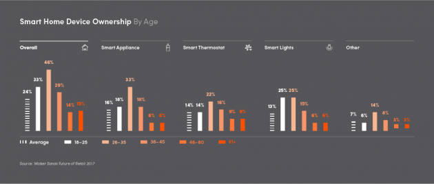 Voice Search Statistics 2018 Smart Device