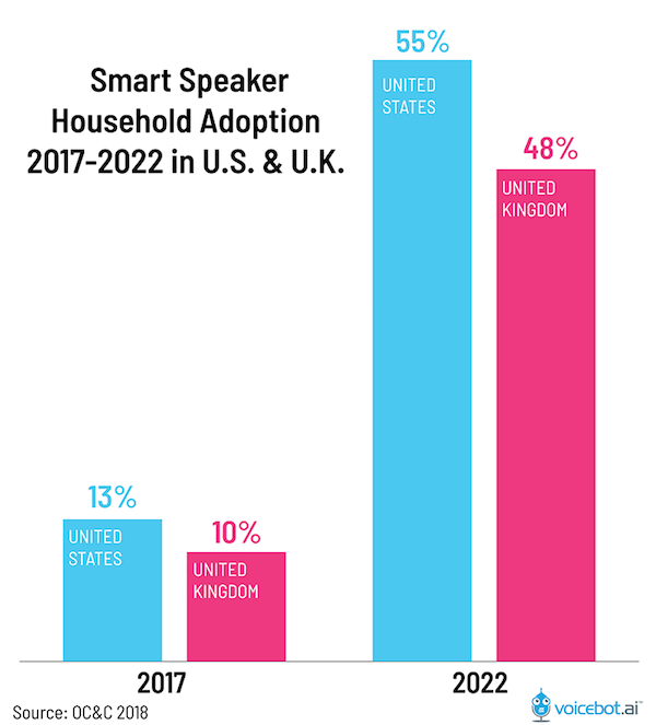 Voice Search Statistics 2018 Smart Speaker