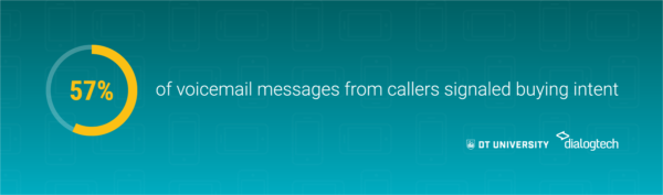 DT University- DialogTech Study finds 57%25 of voicemail messages from callers signaled buying intent