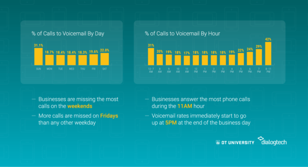 DT University- DialogTech Study finds percent of calls going to voicemail by day and by hour