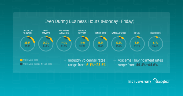 DT University- DialogTech Study finds calls are going to voicemail even during business hours