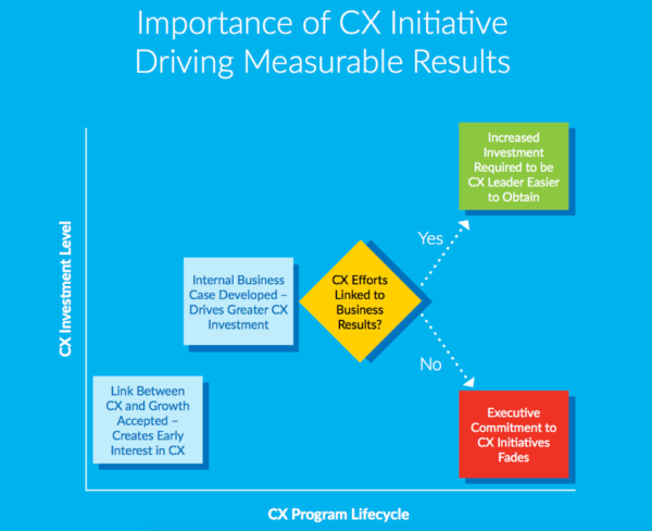 Demonstrable results from your CX initiatives helps build momentum and investment