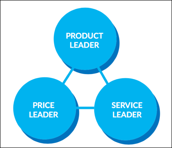Does your CX stand out due to your product, service or price? Know your CX strength and play to it.
