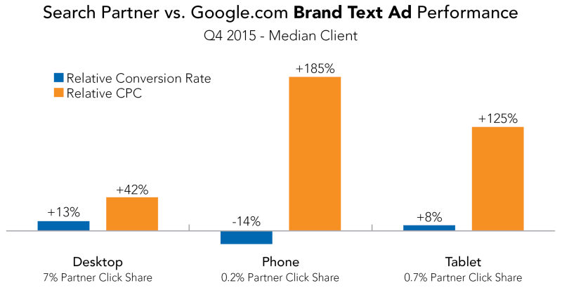 Search_Partner_vs_Google_Brand_Text_Ad_Performance-800x410