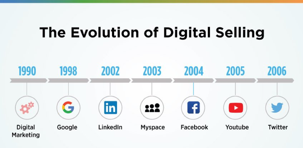 The-Evolution-of-Digital-Selling-1990-2006