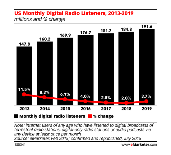 marketing campaign growth in US digital radio audience 2018 to 2019