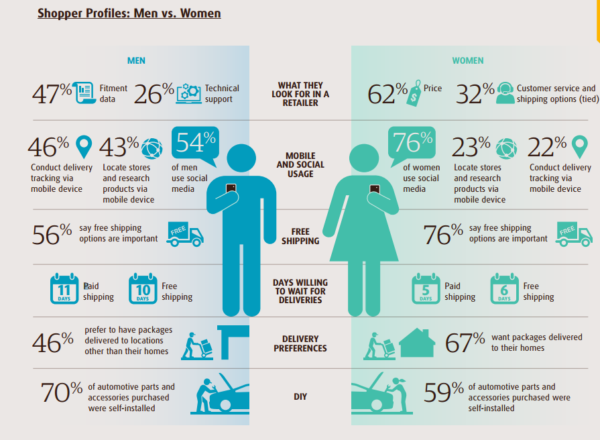 Automotive Aftermarket Online Shopper