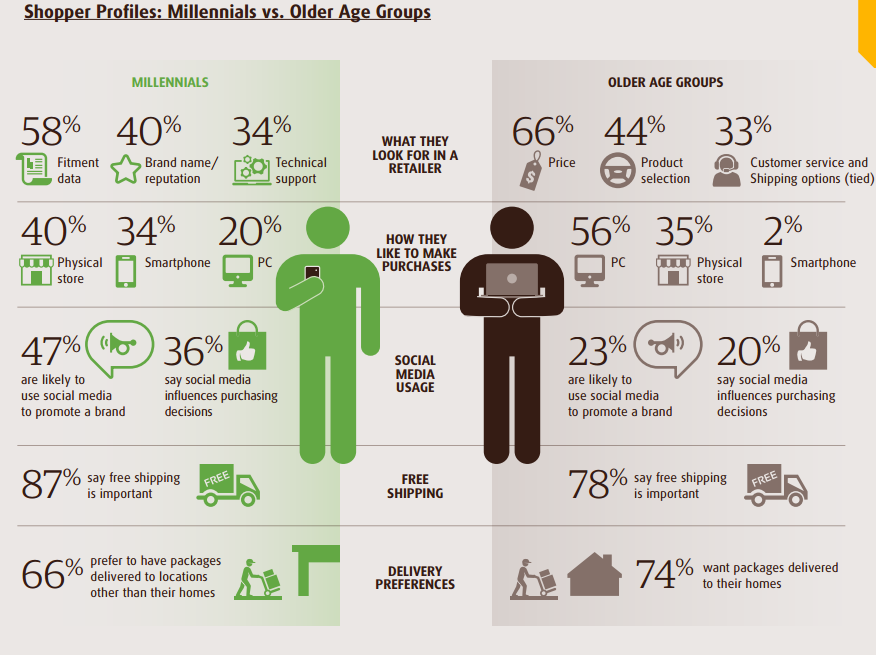 Automotive Aftermarket Millennials