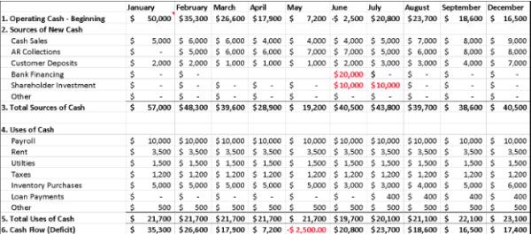 simple-cash-flow-forecasting-for-new-business-owners-business-2-community