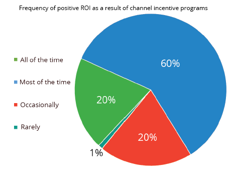 channel incentive program ROI