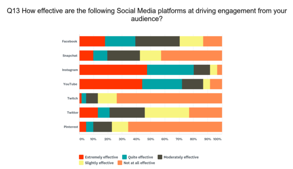 Influencer marketing effectiveness by platform 