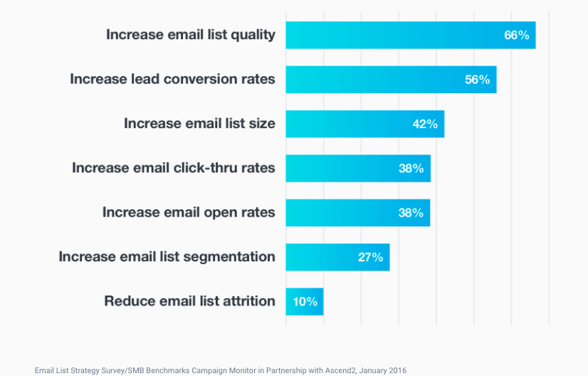 Email Address List Quality – Priority Stats