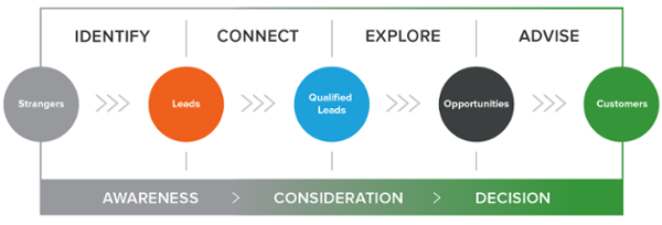 inbound sales is about helping the client solve their problem