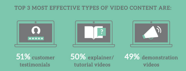 most popular types of video