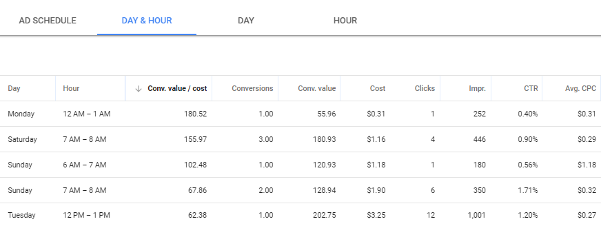 View account performance by hour on specific days